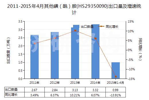 2011-2015年4月其他磺（酰）胺(HS29350090)出口量及增速統(tǒng)計(jì)